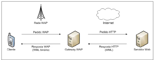 Fig. 3: Comunicação em WAP 1.0. 