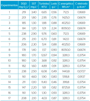 Tabela 2 – Valores médios de demanda química de oxigênio, sólidos  suspensos totais, turbidez e lodo obtidos após o tratamento por  eletrocoagulação, seguindo diferentes condições de pH, intensidade de  corrente e tempo.