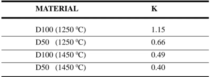 Table III: Theoretical and experimental values of the sintering parameter constant (K), calculated from equation (B).