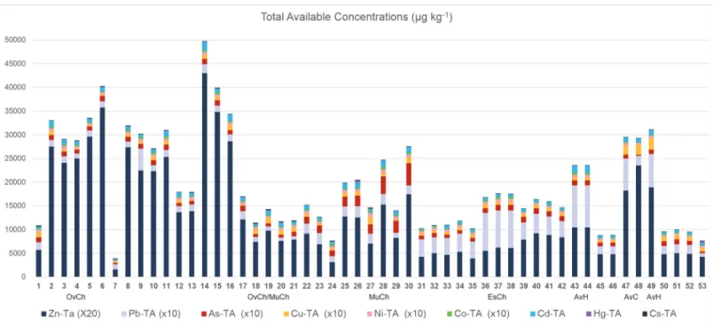 Fig 4. Total available concentrations ( μ g kg -1 ) in the studied sites of toxic metals considered in this work