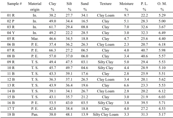 Table I shows the textural analysis results, natural moisture, plasticity limit and matter organic content of each sample