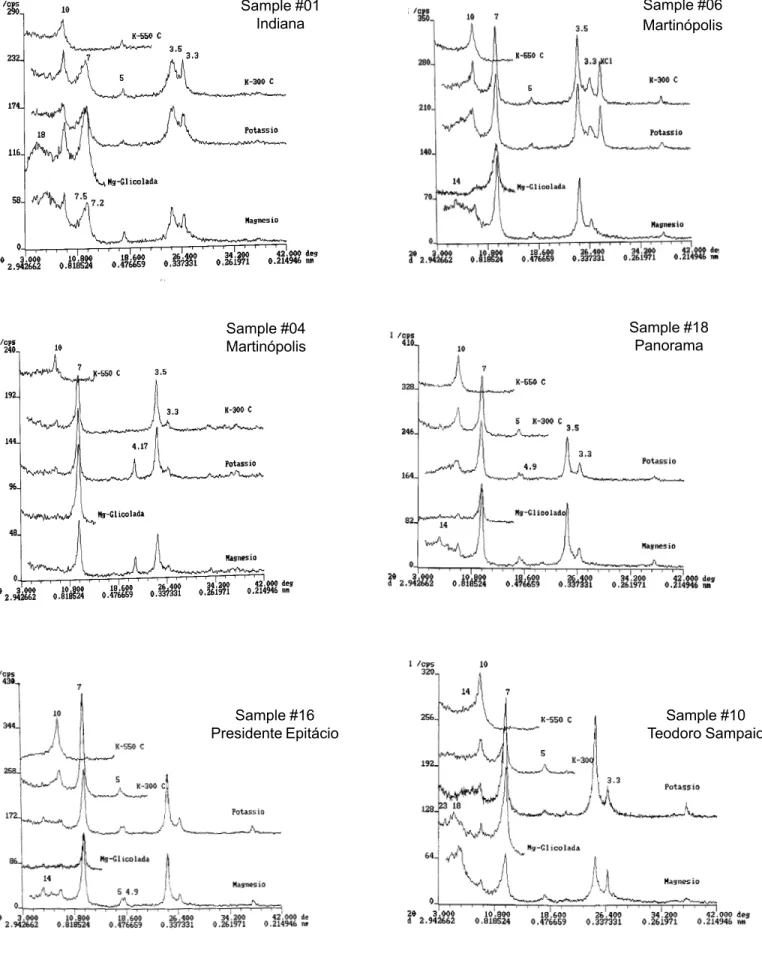 Figure 1: X-ray diffraction patterns of samples from: (a) #01 Indiana, (b) # 06 Martinópolis, (c) # 04 Yellow clay - goethite, (d) # 18  Panorama,  (e) # 16  Presidente  Epitácio  and  (f) # 10 Teodoro Sampaio.