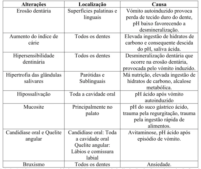 Tabela 1. Alterações na cavidade oral decorrentes da bulimia. Retirado e adaptado de Guedes,  C