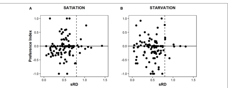 FIGURE 6 | Variability of Sparus aurata post-flexion larvae Preference Index (PI) in function of their standard RNA:DNA ratio (sRD) at satiation (A) and starvation (B) conditions