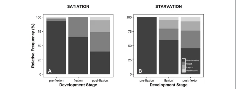 FIGURE 2 | Behavior exhibited by Sparus aurata larvae (unresponsive to water cues, coastal water preference, lagoon water preference, inconclusive behavior) during choice-chamber trials performed along ontogeny (pre-flexion, flexion, post-flexion) and in s