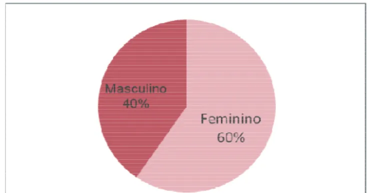 Figura 1: Distribuição da amostra por sexo (%) 