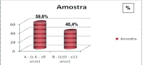 Figura 2: Distribuição percentual do total da amostra por grupo etário (A  e B): n=52  51,6% 48,4%  71,4%  28,6%  % 