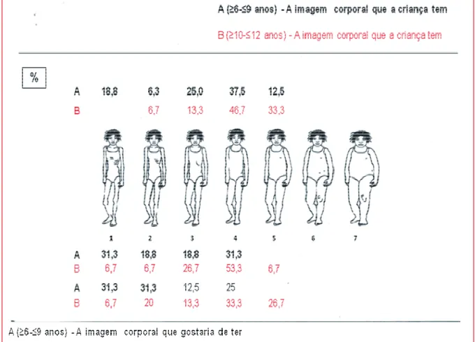 Figura 5: Imagem corporal do sexo feminino na escala EN (n=31); distribuição  percentual por grupo etário da imagem que a rapariga tem, da que gostaria de ter e  da do percentil para o IMC actual