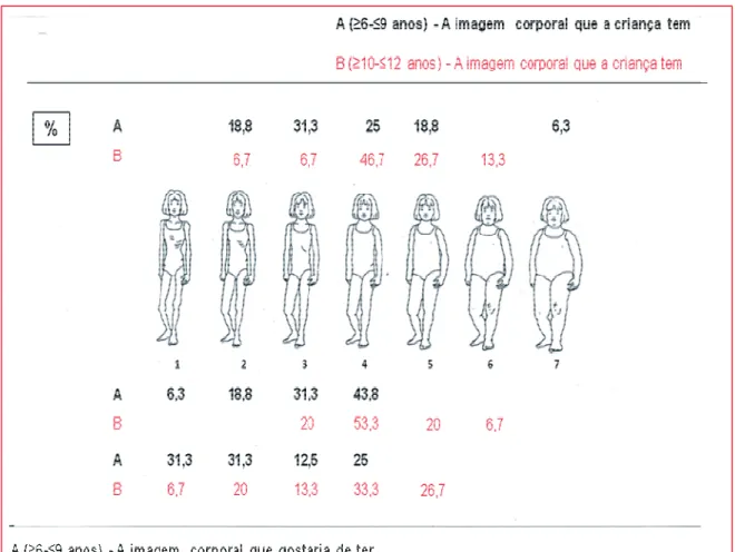 Figura 6: Imagem corporal do sexo feminino na escala EB (n=31); distribuição  percentual por grupo etário da imagem que a rapariga tem, da que gostaria de  ter e da do percentil para o IMC actual