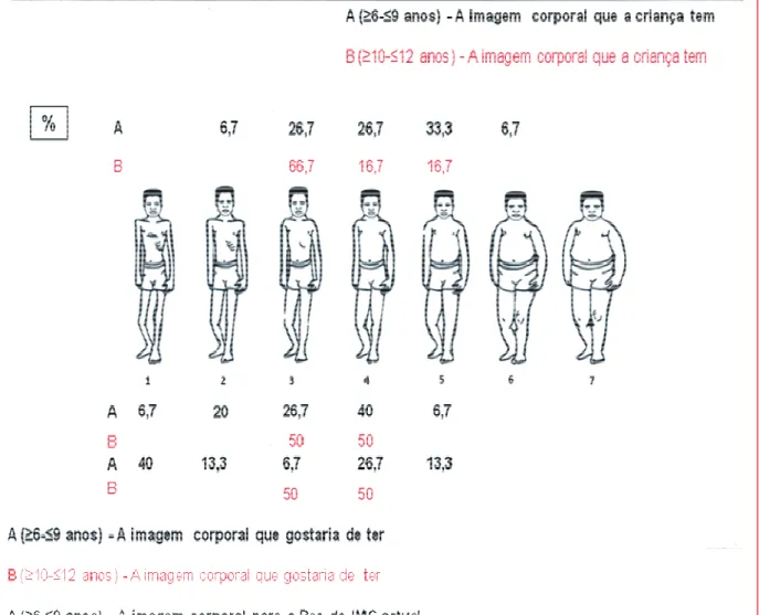 Figura 7: Imagem corporal do sexo masculino na escala EN (n=21); distribuição  percentual por grupo etário da imagem que o rapaz tem, da que gostaria de ter e da  do percentil para o IMC actual