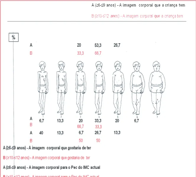 Figura 8: Imagem corporal do sexo masculino na escala EB (n=21); distribuição  percentual por grupo etário da imagem que o rapaz tem, da que gostaria de ter e  da do percentil para o IMC actual 