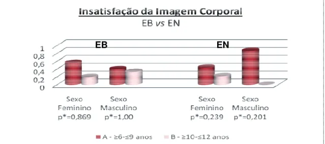 Figura 9: Criança/Adolescente. Insatisfação da Imagem Corporal em função do  grupo etário A e B e do sexo: média