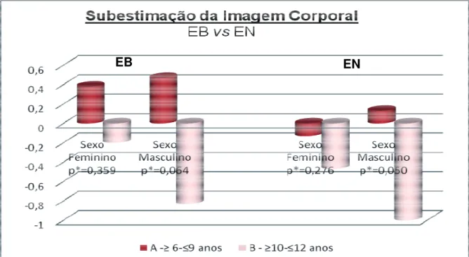 Figura 10: Criança/Adolescente. Subestimação da Imagem Corporal em função do  sexo e grupos etários (A e B): média