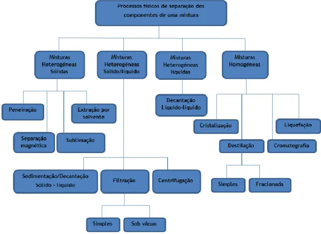 Figura 6 - Diferentes processos físicos de separação dos componentes de uma mistura. 