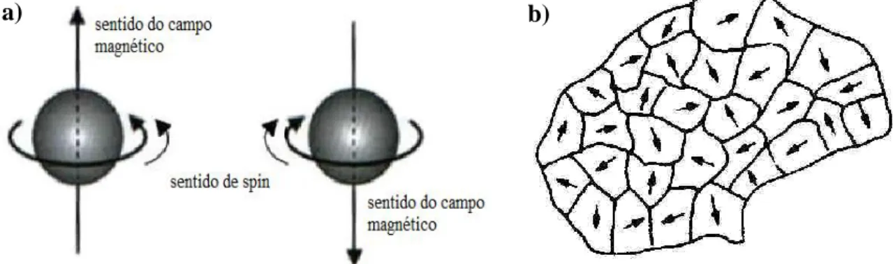 Figura 10 - a) movimento e momento magnético de spin. b) material com domínios desalinhados