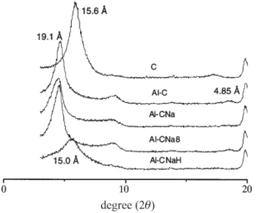 Figure 1: DRX patterns of powdered original, Al-bentonite and modified Al bentonites.