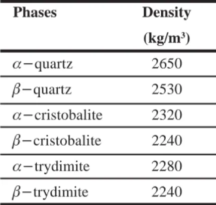 Table I - Polymorphs and their low and high temperature densities.