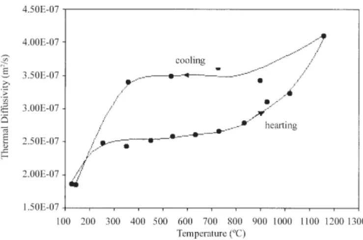 Figure 5: Thermal expansion coefficient as a function of temperature for sample A1450.