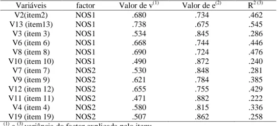Tabela  IX  -  Quadro  dos  índices  de  ajustamento  local  (valores  estandardizados)  do  modelo de dois factores, na amostra do 9º ao 12º anos de escolaridade (n = 1417)