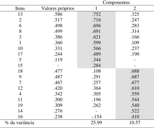 Tabela  IV  -  Análise  em  componentes  principais,  com  rotação  oblíqua,  da  escala  NOS,  na  amostra de alunos do 9º ao 12º ano (n = 1417) 