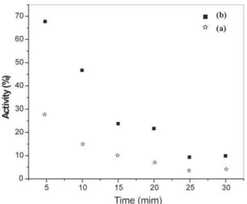 Figure 7: Catalytic activity as a function of time-on-stream at 723 K in methyl-cycle-hexane transformation with natural and activated smectite.