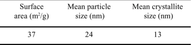 Table I shows some of the physical characteristics of the SnO 2  powder used in this work