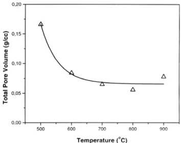 Fig. 4 presents the variation of grain (G BET ) and crystallite (G XRD ) sizes in the &lt;110&gt; direction as a function of the temperature for the pellets sintered for 2 h