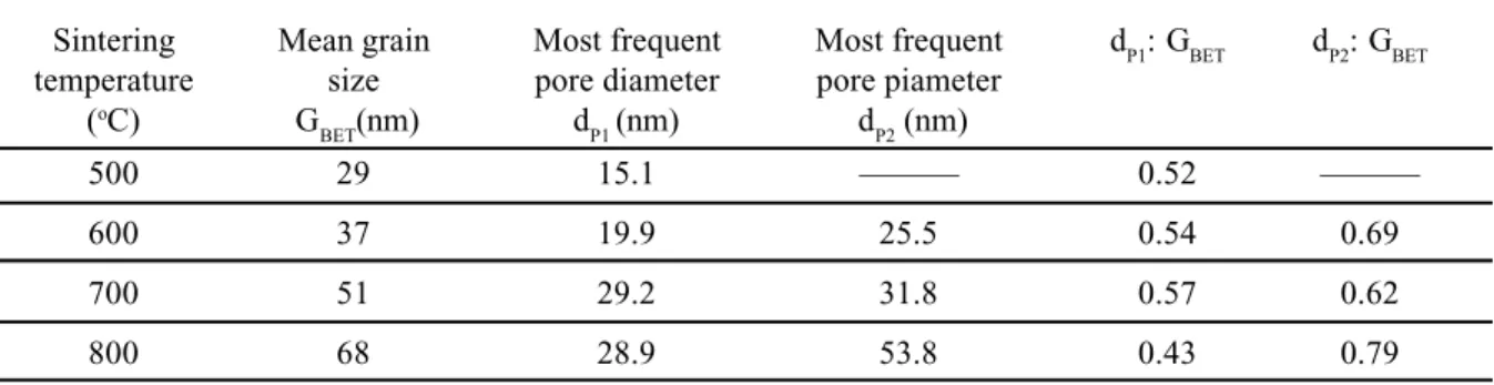 Table II shows the most-frequent pore diameter (d P ) of the two pore size populations (d P1  for the first and d P2  for the second pore size population), with the mean grain size (G BET ), and the