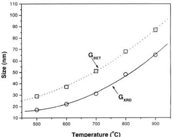 Figure 4: Grain size (G BET ) and crystallite size (G XRD ) as function of temperature.