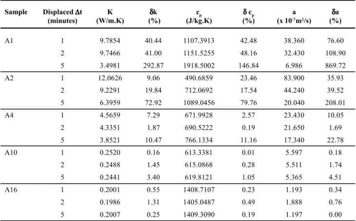 Table III – Experimental results for displaced time intervals.