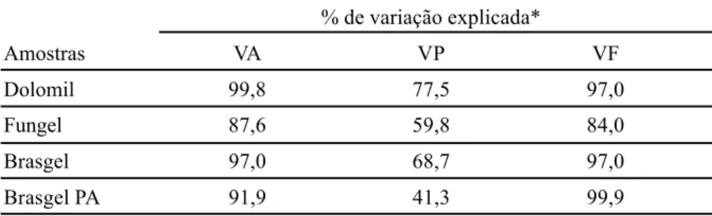 Tabela VII - Análise estatística das propriedades reológicas das dispersões preparadas com as amostras Dolomil, Fungel, Brasgel e Brasgel PA.