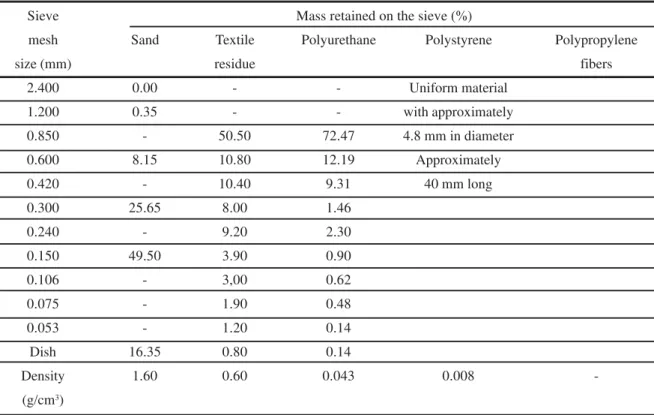 Table I - Density and granulation size distribution of the sand and of the alternative materials, according to the NBR 77211 code.