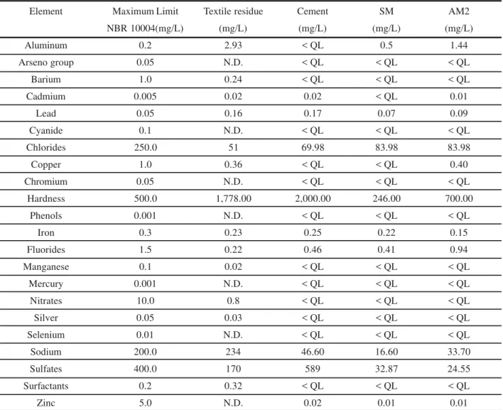 Table IV - Chemical analysis of the solubilized extracts. ND = non-detected.
