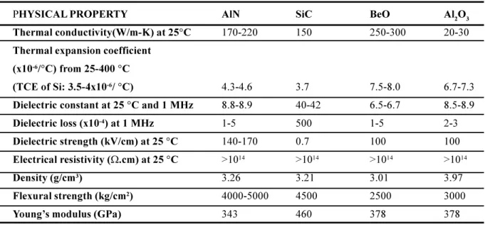 Table I - Relevant physical properties of four ceramic materials used for electronic substrates.