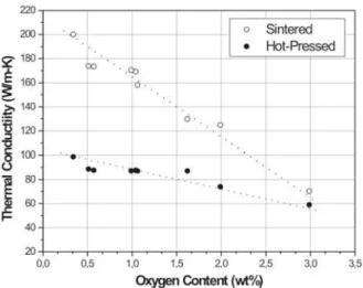 Fig. 4 compares the thermal conductivity of polycrystalline AlN  specimens  which  were  prepared  by  pressure-assisted densification  (without  sintering  additives)  and  pressureless sintering (using 3 wt% Y 2 O 3  as the sintering additive) [11].
