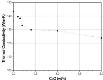 Figure  7:  Thermal  conductivity  dependence  on  sintering  lattice oxygen.