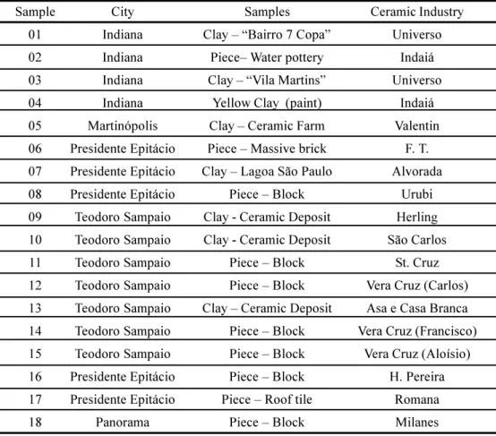 Table I  Origin of the samples.
