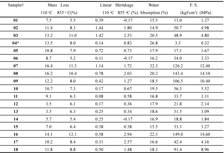 Table II - Mass loss, linear shrinkage, water absorption and mechanical physical properties of dried and fired ceramic bodies.