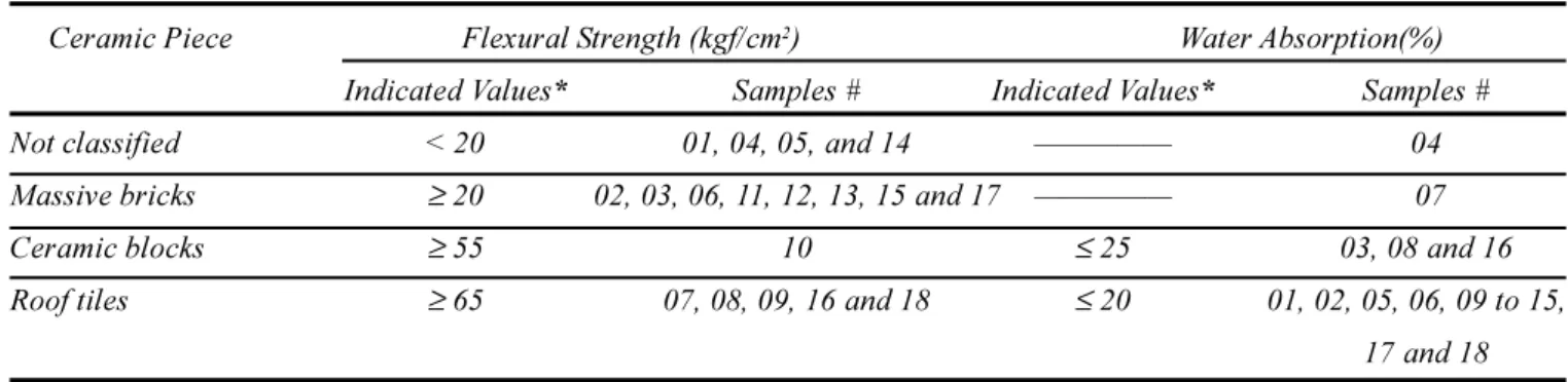 Table III - Sample classification according to flexural strength and water absorption.