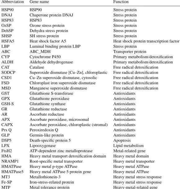 Table 1. List of selected genes of interest, with their abbreviations and functions.