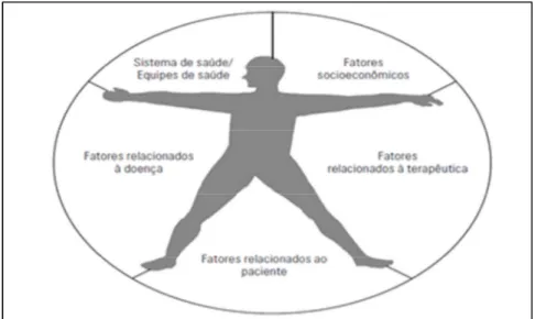 Figura 1: Adesão: fenômeno multidimensional. 