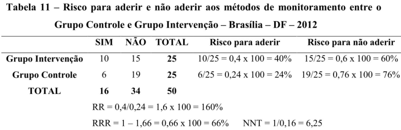 Tabela  11  –  Risco  para  aderir  e  não  aderir  aos  métodos  de  monitoramento  entre  o  Grupo Controle e Grupo Intervenção – Brasília – DF – 2012 