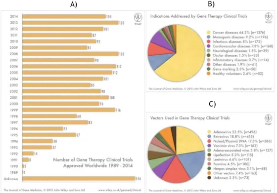 Figure 7 – Compiled data on gene therapy clinical trials. (A) - Clinical trials approved for Gene Therapy  1989 - 2015