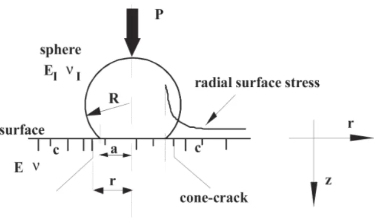 Fig. 1 shows schematically the geometry of Hertzian indentation. When a hard sphere of radius R, elastic modulus  E I  and Poisson’s ratio, is pressed normally with a load P into a flat surface of a substrate with elastic modulus E and Poisson’s ratio ν Ι 