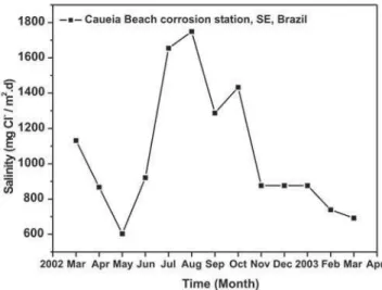 Figure 5: Atmospheric salinity, measured at Caueira Beach, from March 2002 to March 2003.