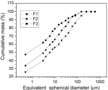 Figure 7: TG/TGD/DTA curves of the clay sample F1.