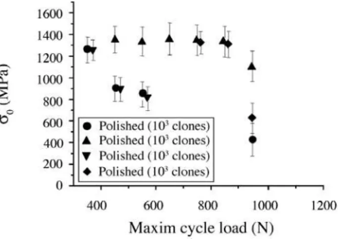 Figure 4: Strength graph of 40M polished and ground 0.9 MPa vs  maxim cycle load.