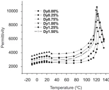Table II - The average grain size and dielectric properties of sample.