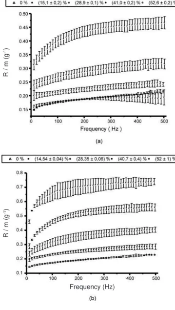 Fig.  3  shows  the  behavior  of  R/m,  for  both  sample  groups,  as  a  function  of  the  frequency  modulation  of  the  incident  light-beam