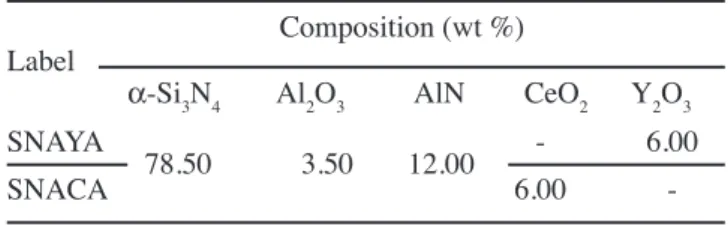 Table  II  -  Green  density,  inal  density  and  weight  loss  of  sintered samples.